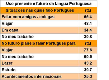Valor Económico do Português